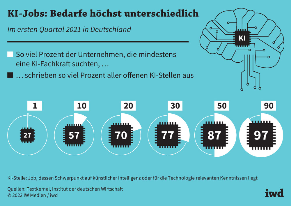 Ki Jobs Im Sales